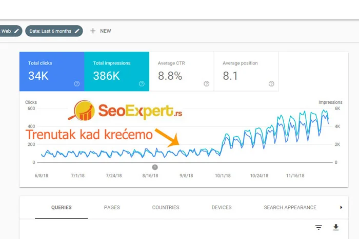 Primer rasta posete web sajta na organskim pozicijama nakon početka optimizacije