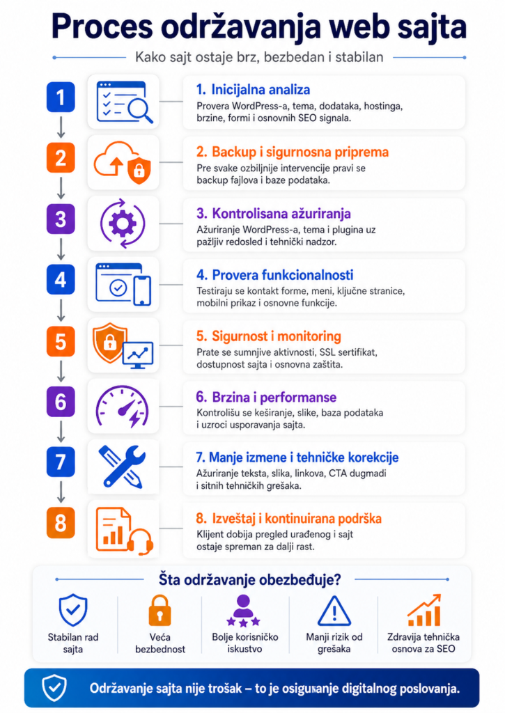 Odrzavenje sajtova - proces